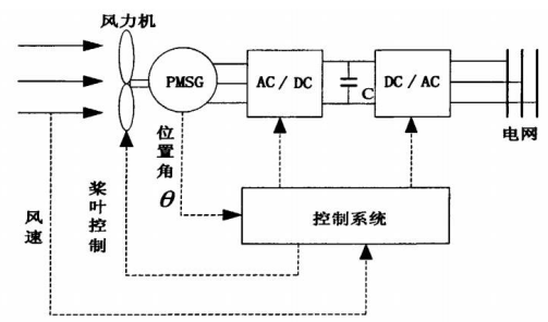 工控機在集成風(fēng)電專業(yè)設(shè)備控制監(jiān)控系統(tǒng) 工控機在集成風(fēng)電專業(yè)設(shè)備控制監(jiān)控系統(tǒng)