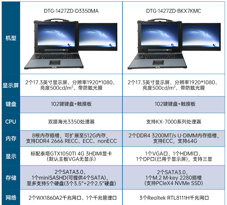 國產(chǎn)雙屏加固便攜機,海光3350麒麟系統(tǒng)主機.jpg 國產(chǎn)雙屏加固便攜機,海光3350麒麟系統(tǒng)主機.jpg